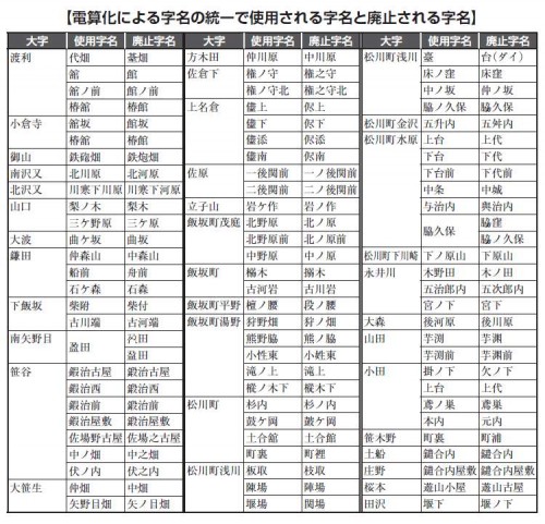 福島県福島市字名変更住所変更の字名一覧